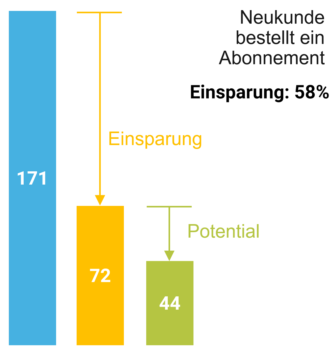 Effizienz für den Lesermarkt